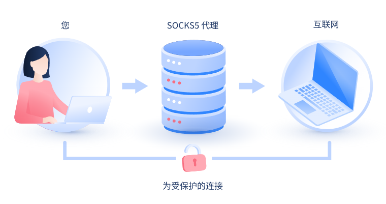 【安庆代理IP】什么是SOCKS和SOCKS5代理？